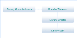 Governing Board